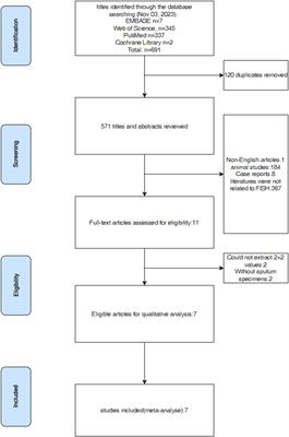 Evaluation of the diagnostic efficiency of fluorescence in situ hybridization for pulmonary tuberculosis: a systematic review and meta-analysis